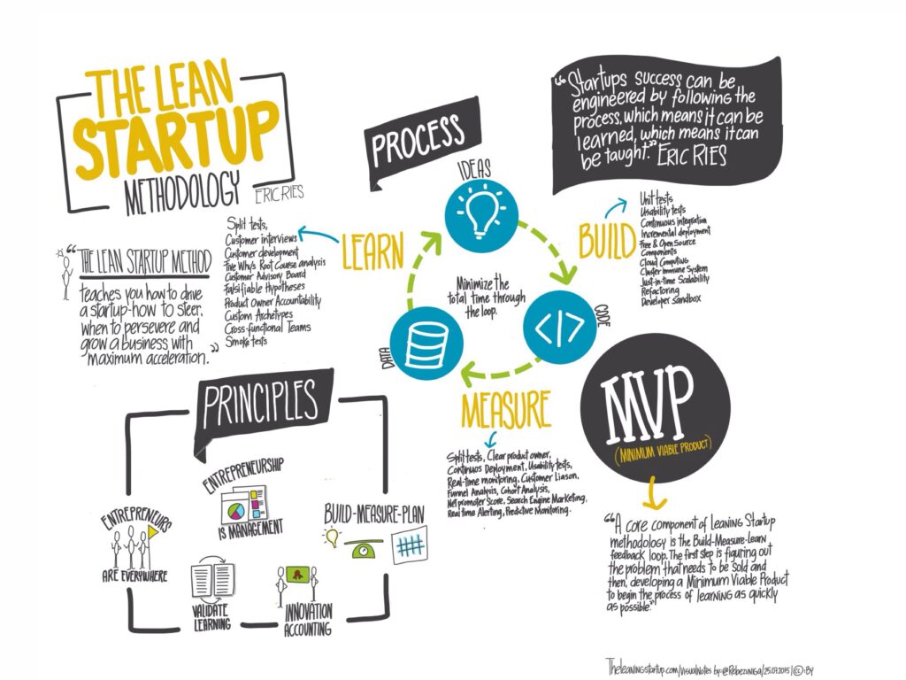 Customer Development rozmowy z potencjalnymi klientami Osoby przeprowadzające wywiady z klientami przy stoliku z dymkami pytań